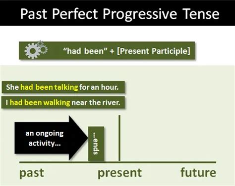 Past perfect simple progressive